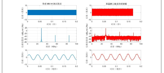 激光多普勒法与激光三角法振动测量实验对比分析