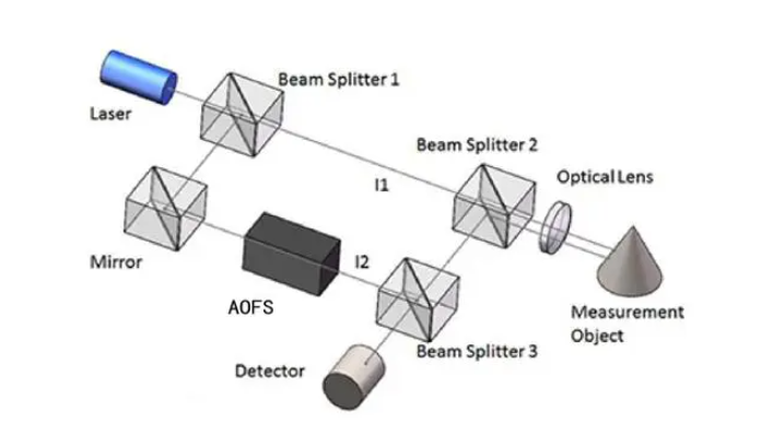 激光多普勒测振技术和集成光学