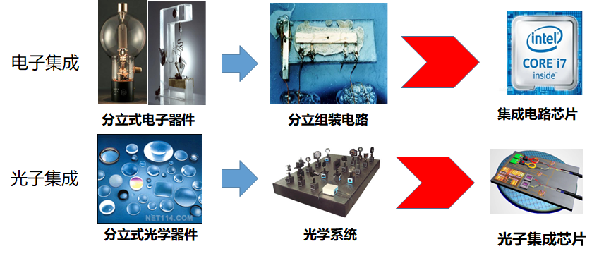 光子集成芯片和光子集成技术